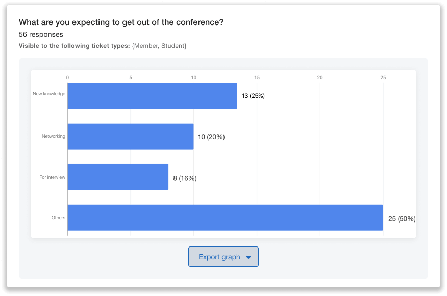 Whova question response graph